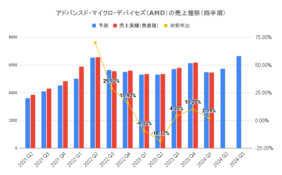 アドバンスド・マイクロ・デバイセズ（AMD）の売上推移（四半期）