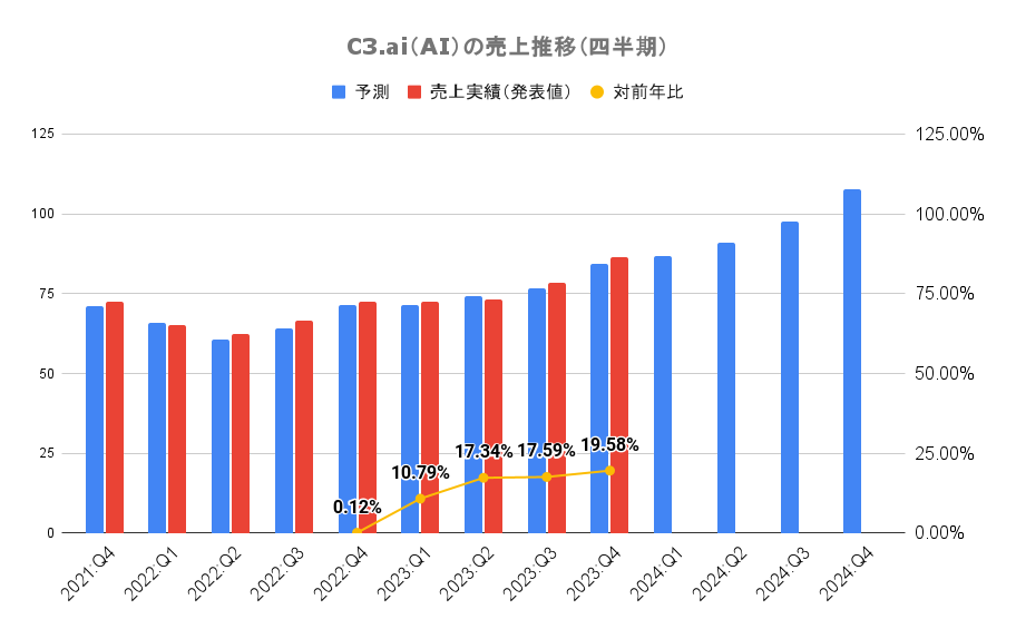C3.ai（AI）の売上推移（四半期）