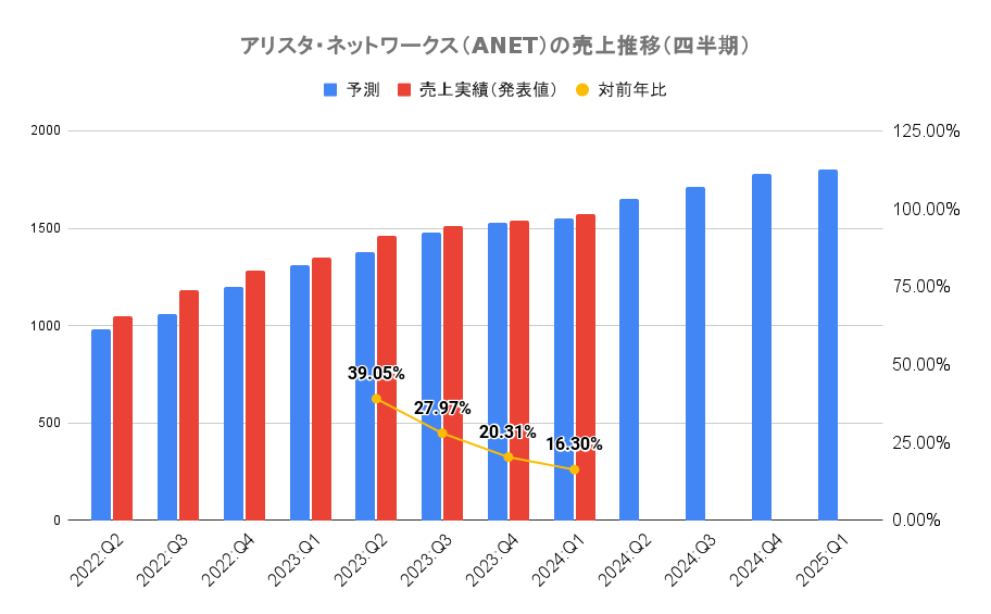 アリスタ・ネットワークス（ANET）の売上推移（四半期）