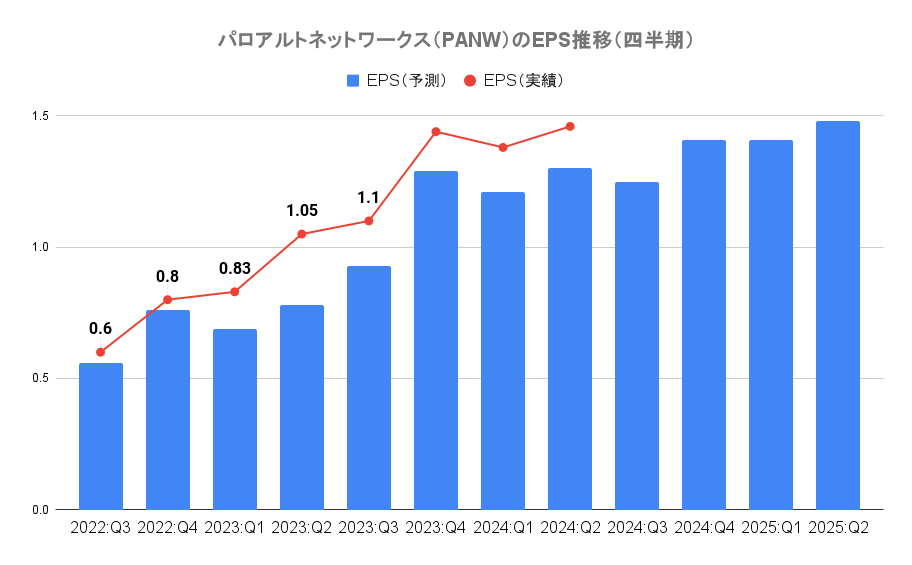 パロアルトネットワークス（PANW）のEPS推移（四半期）