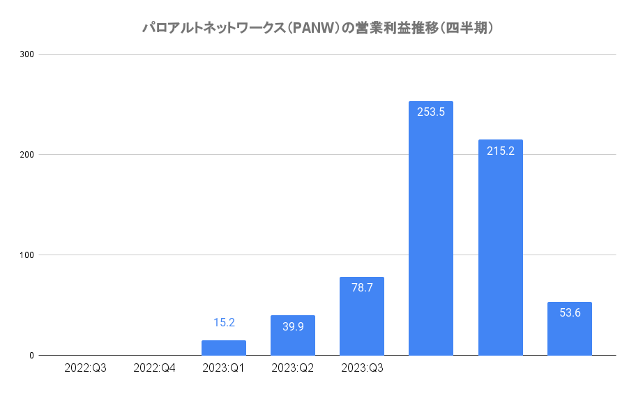 パロアルトネットワークス（PANW）の営業利益推移（四半期）