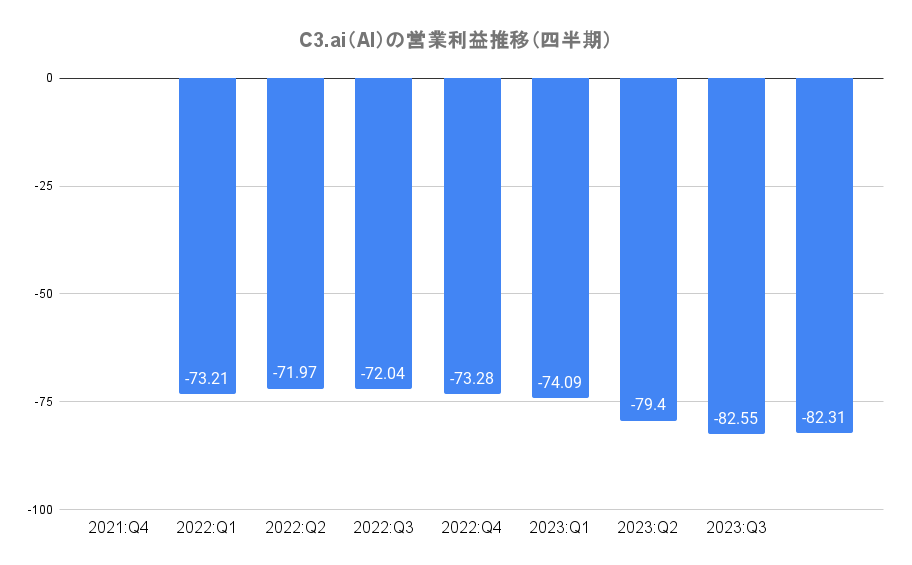 C3.ai（AI）の営業利益推移（四半期）