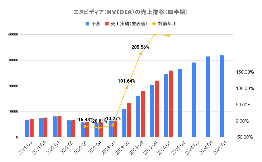 エヌビディア（NVIDIA）の売上推移（四半期）