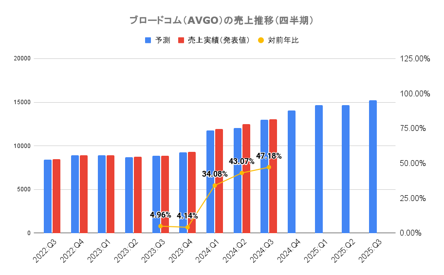 ブロードコム（AVGO）の売上推移（四半期）