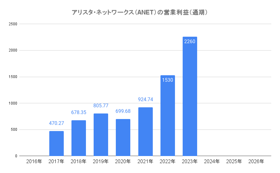 アリスタ・ネットワークス（ANET）の営業利益（通期）