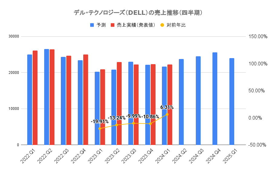 デル・テクノロジーズ（DELL）の売上推移（四半期）