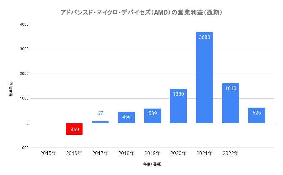 アドバンスド・マイクロ・デバイセズ（AMD）の営業利益（通期）