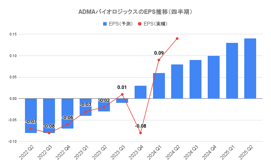 ADMAバイオロジックスのEPS推移（四半期）