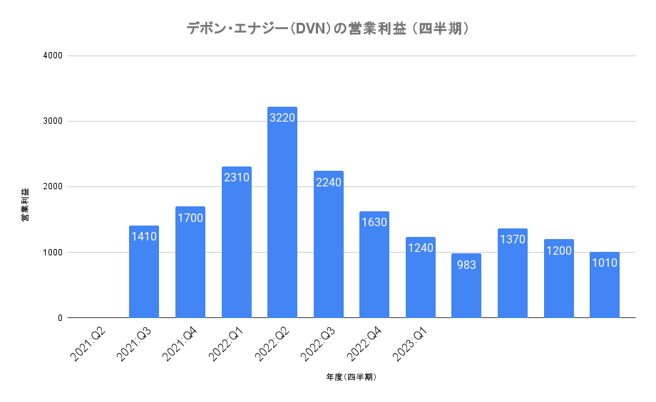 デボン・エナジー（DVN）の営業利益 （四半期）