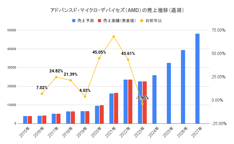アドバンスド・マイクロ・デバイセズ（AMD）の売上推移（通期）