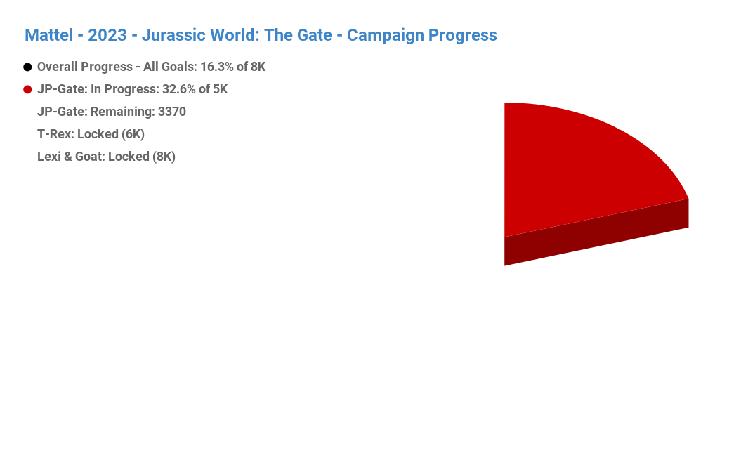 JW: The Gates Overall Campaign Progress