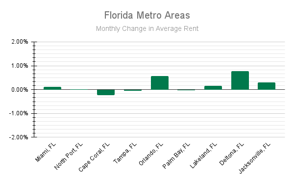 Florida Metro Areas: Monthly Change
