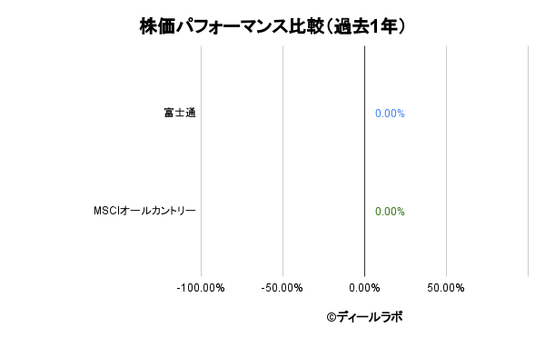 富士通とインデックスの株価リターン比較