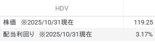 HDVの株価、配当利回り