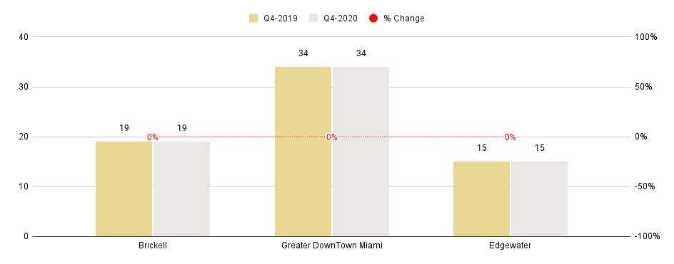 Overall Greater Downtown Miami Luxury Condo Neighborhoods at a Glance - Q4 2020 YoY (Median SP/SqFt)
