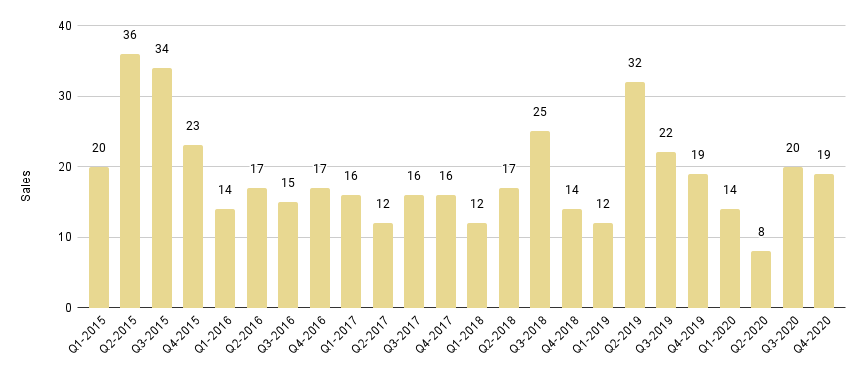 Brickell Luxury Condo Quarterly Sales 2015 - 2020 - Fig. 12.1