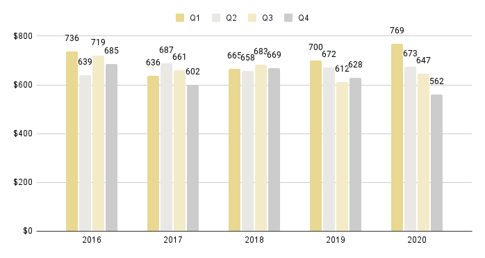 Brickell Luxury Condo Quarterly Price per Sq. Ft. 2016-2020 - Fig. 13