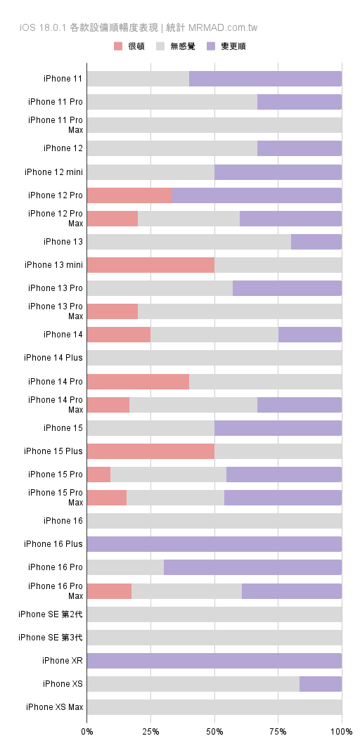 各款 iPhone 設備升級 iOS 18.0.1 順暢度表現統計