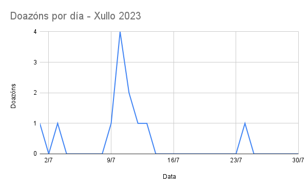 Doazóns por día no mes de xullo de 2023