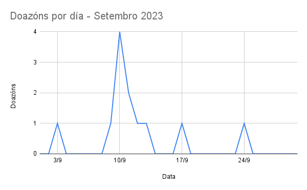 Doazóns por día no mes de setembro de 2023