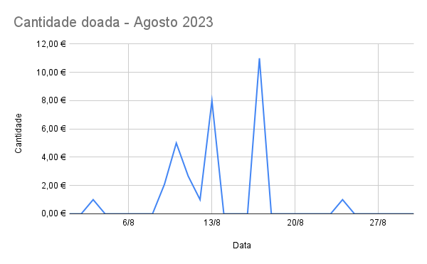 Cantidade doada por día no mes de agosto de 2023