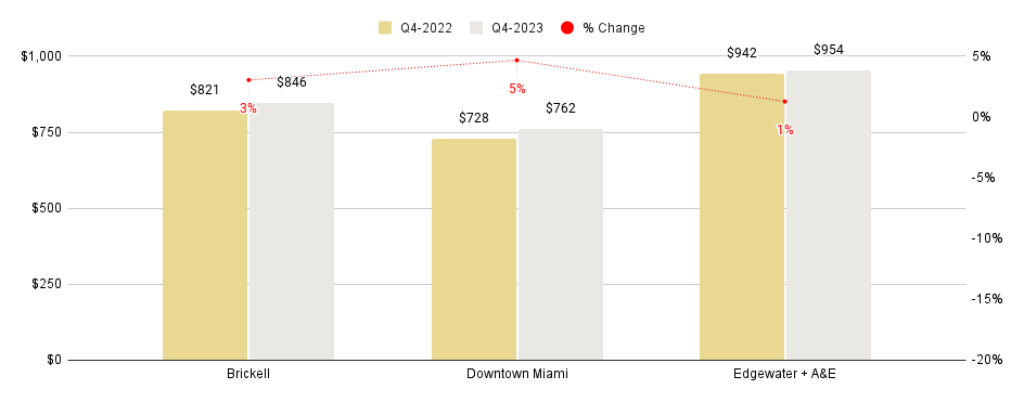Overall Greater Downtown Miami Luxury Condo Markets at a Glance - Q4 2023 YoY (Median SP/SqFt)