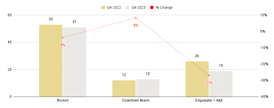 Overall Greater Downtown Miami Luxury Condo Markets at a Glance - Q4 2023 YoY (Number of Sales)