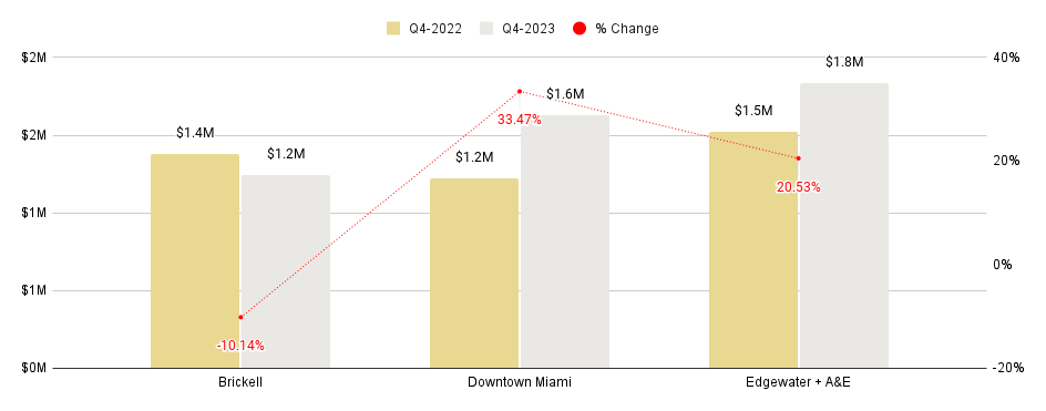 Overall Greater Downtown Miami Luxury Condo Markets at a Glance - Q4 2023 YoY (Median Sales Price)