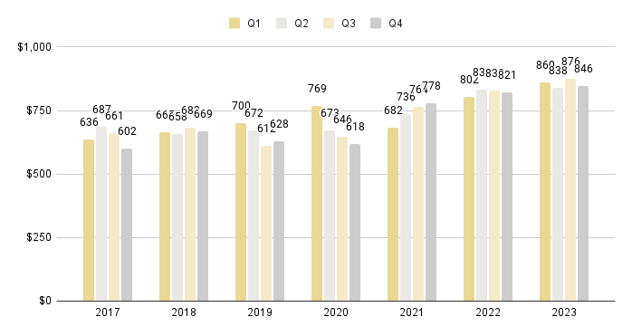 Brickell Luxury Condo Quarterly Price per Sq. Ft. 2017-2023 - Fig. 13