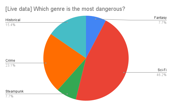 Which genre is most dangerous (dynamic image with changing values)