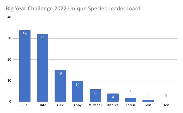 Big Year Challenge 2022 Unique Species Leaderboard