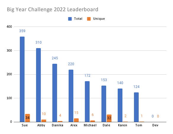 Big Year Challenge 2022 Leaderboard