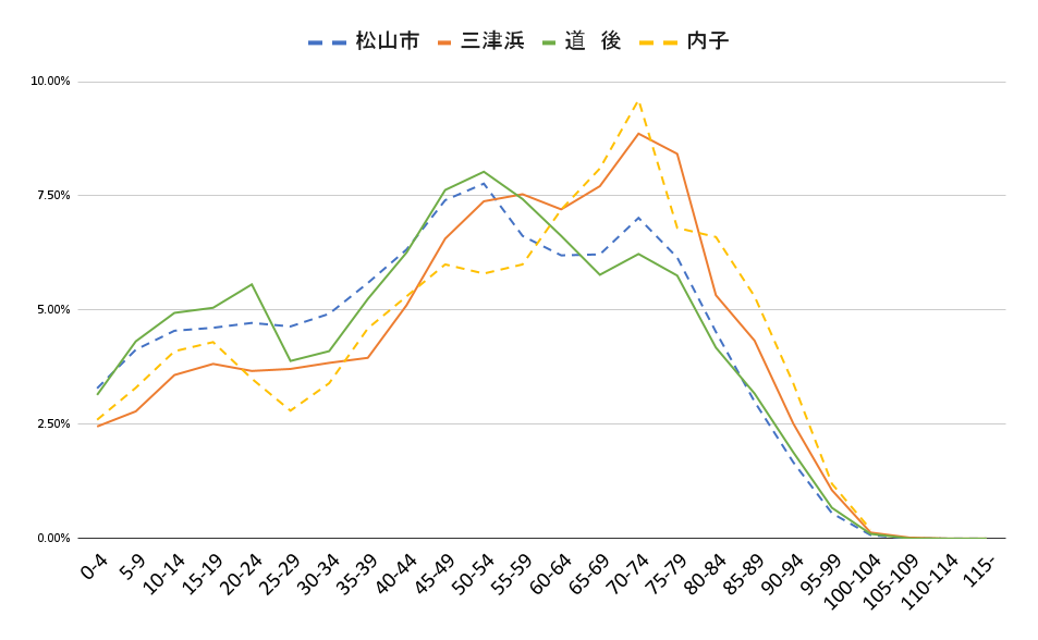 松山市 道後、三津浜、内子 の 年齢別 の 人口数 比率