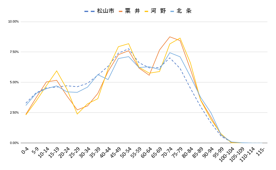 松山市郊外エリア 北条、粟井、河野 の 年齢別 の 人口数 比率