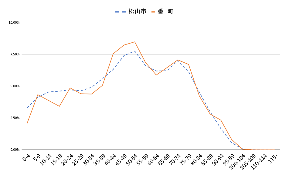 松山市中心部 番町 の 年齢別 の 人口数 比率