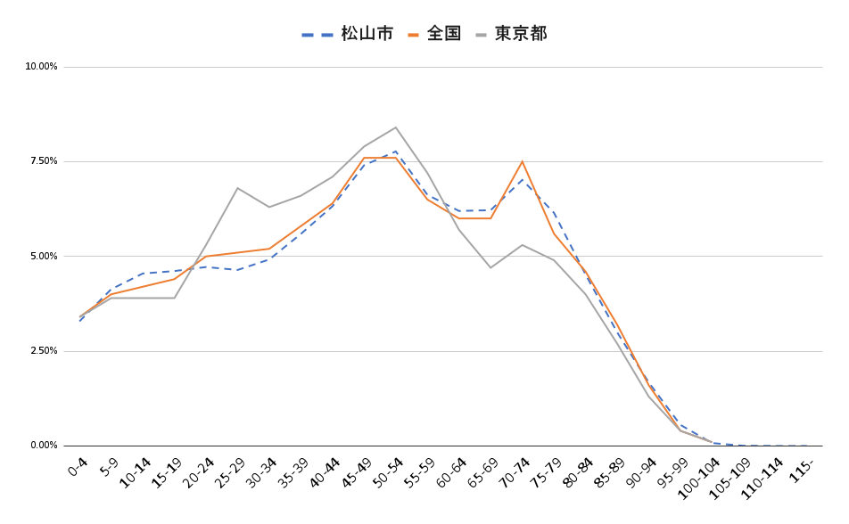 松山市と全国平均と東京都の年齢別人口比率の比較
