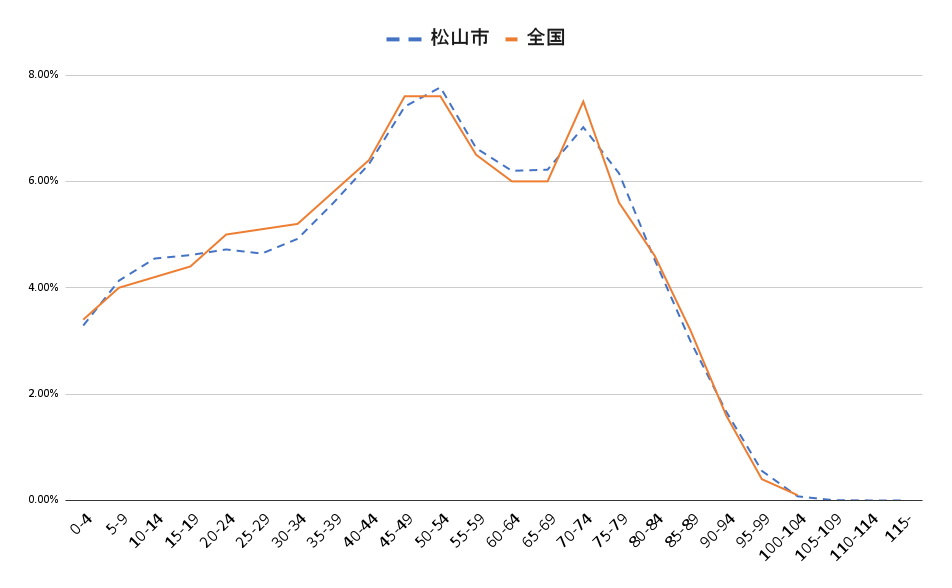 松山市と全国平均の年齢別人口比率の比較