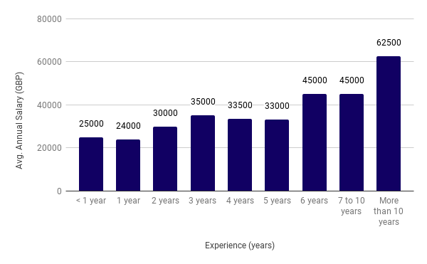 Marketing Salary - UK Startup Jobs