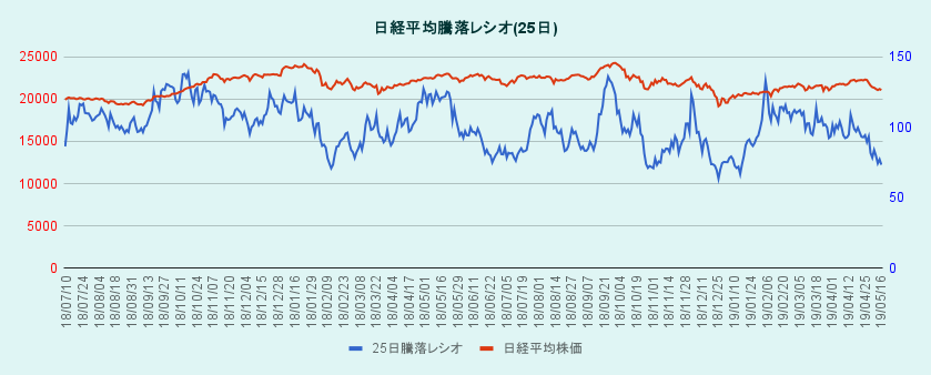 日経騰落レシオと日経平均株価のグラフ