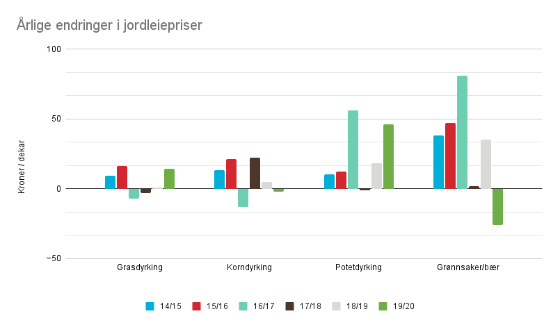 Søylediagram, grafisk fremstilling av tabellen over