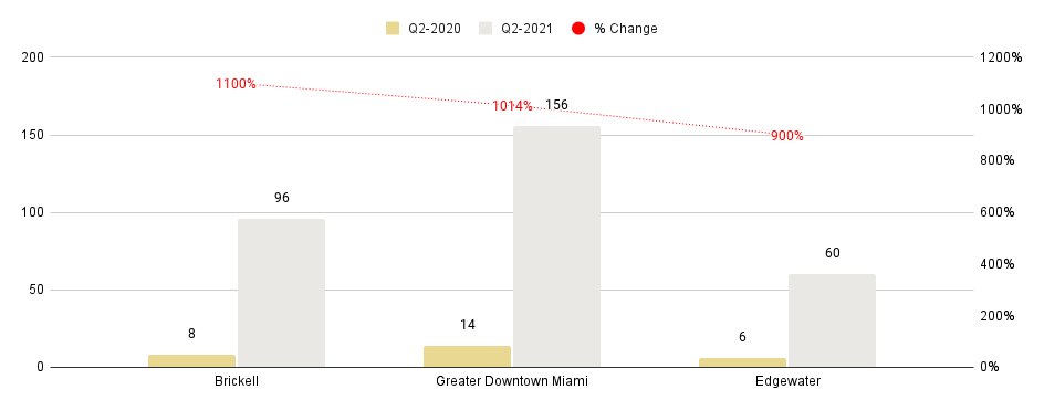 Overall Greater Downtown Miami Luxury Condo Markets at a Glance - Q2 2021 YoY (Number of Sales)