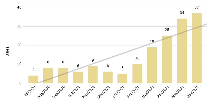 Brickell Luxury Condo 12-Month Sales with Trendline - Fig. 12.2