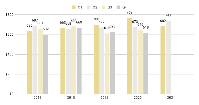 Brickell Luxury Condo Quarterly Price per Sq. Ft. 2016-2021 - Fig. 13