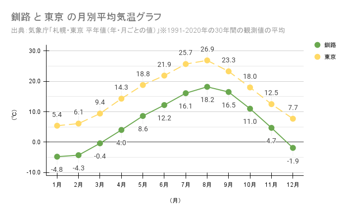 釧路の月別平均気温グラフ