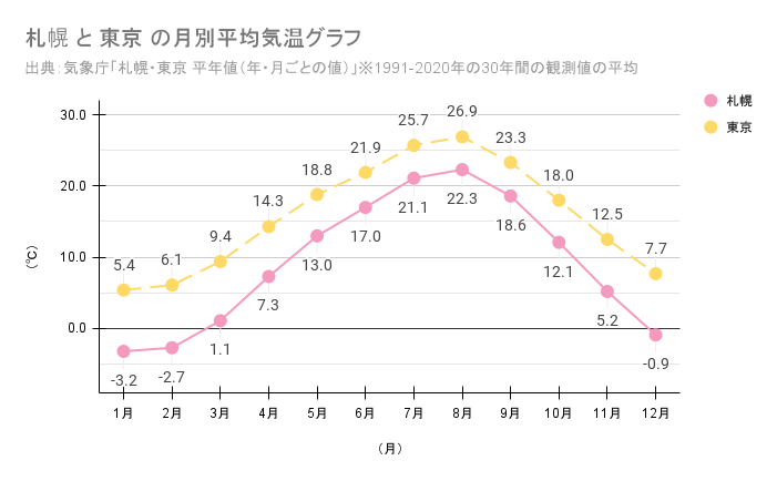 Monthly average temperature graph of Sapporo