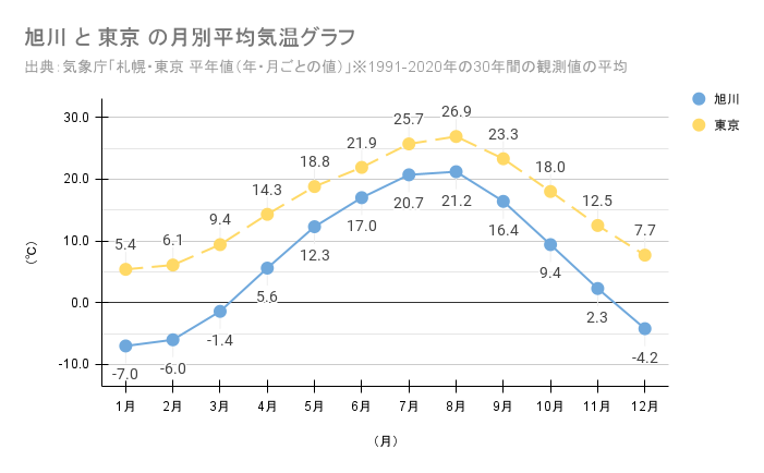아사히카와의 월별 평균 기온 그래프