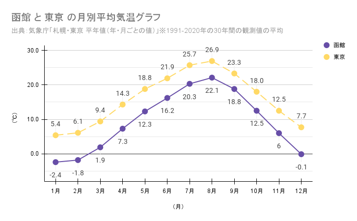 Monthly average temperature graph of Hakodate