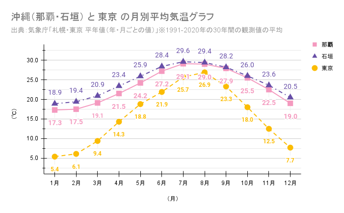 那覇・石垣島の月別平均気温グラフ