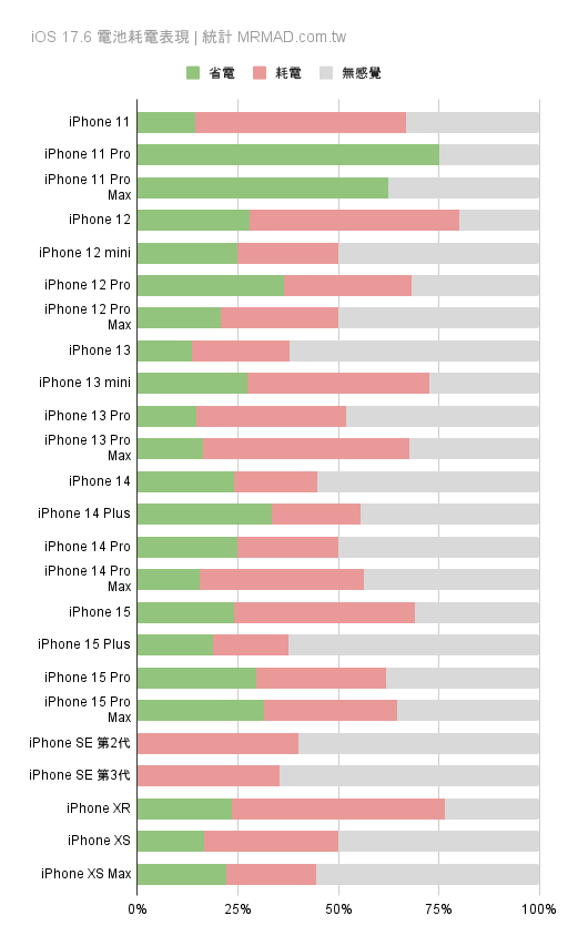 升級 iOS 17.6 耗電還是省電？電池續航表現統計 1