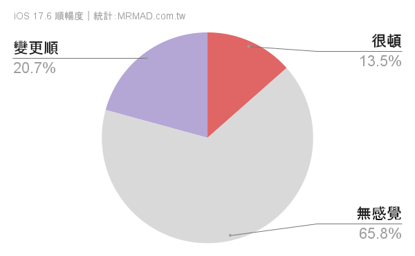 iOS 17.6 升級順暢度統計圖